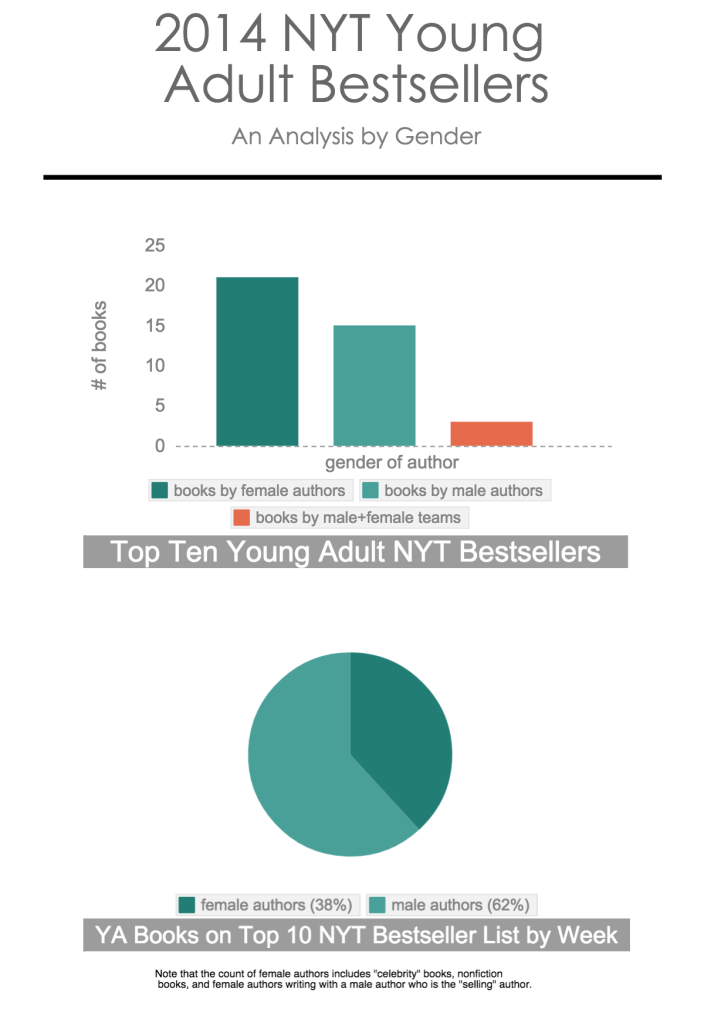 An Analysis of the 2014 Young Adult New York Times Bestseller Lists by Gender of Author ...